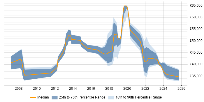 Salary distribution trend for jobs in Buckinghamshire citing Client Onboarding