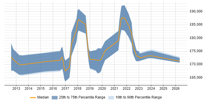 Salary distribution trend for Cloud Architect job vacancies in Buckinghamshire