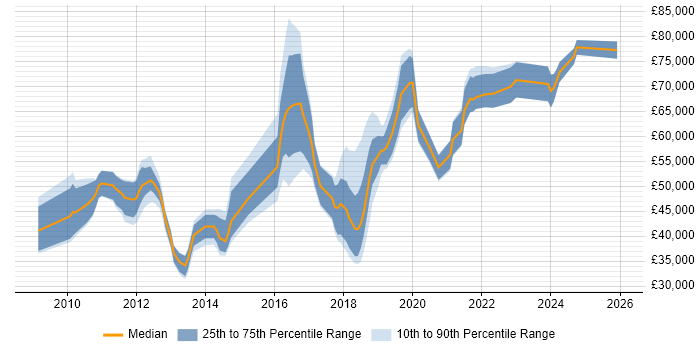 Salary distribution trend for jobs in Buckinghamshire citing Cloud Computing
