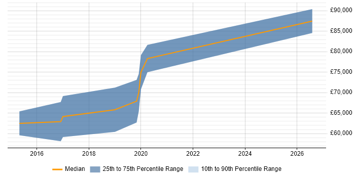 Salary distribution trend for Cloud Infrastructure Architect job vacancies in Buckinghamshire