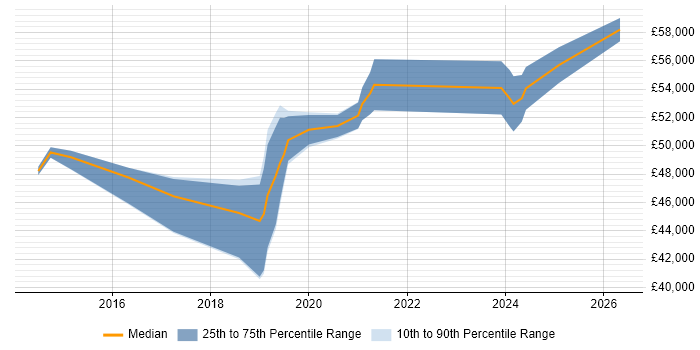 Salary distribution trend for Cloud Infrastructure Engineer job vacancies in Buckinghamshire