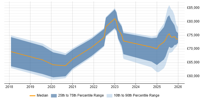 Salary distribution trend for jobs in Buckinghamshire citing Cloud Native