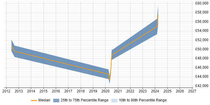 Salary distribution trend for Cloud Platform Engineer job vacancies in Buckinghamshire
