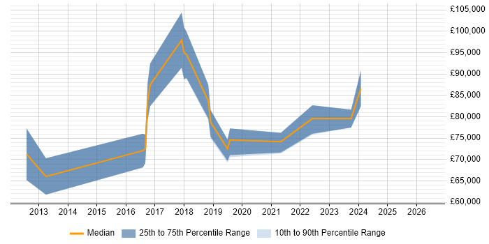 Salary distribution trend for Cloud Solutions Architect job vacancies in Buckinghamshire