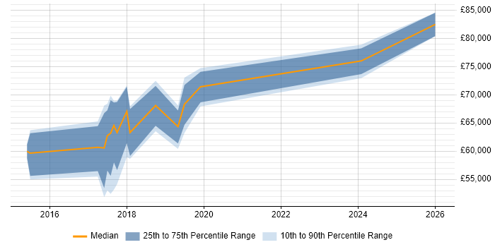 Salary distribution trend for jobs in Buckinghamshire citing Cloudera