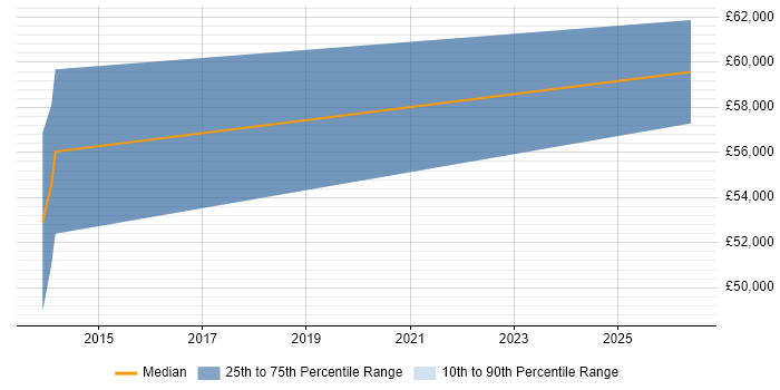 Salary distribution trend for CloudOps Engineer job vacancies in Buckinghamshire