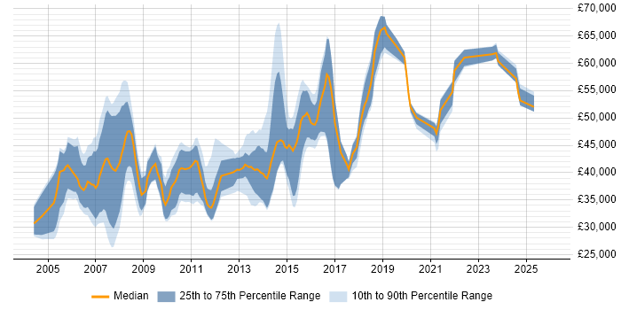 Salary distribution trend for jobs in Buckinghamshire citing Clustering