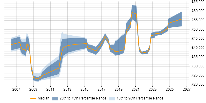 Salary distribution trend for jobs in Buckinghamshire citing CMDB