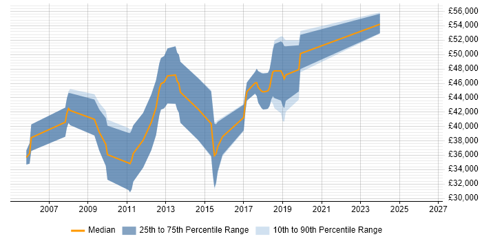 Salary distribution trend for CMS Developer job vacancies in Buckinghamshire