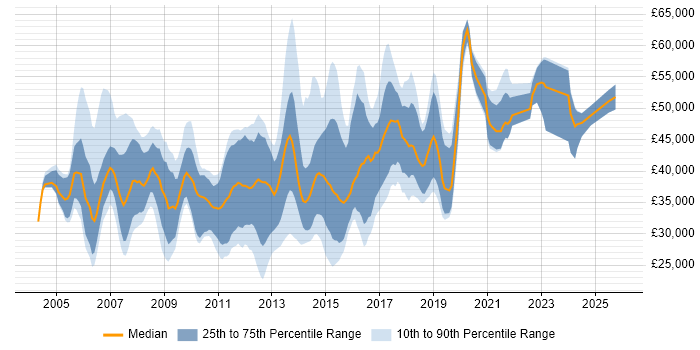 Salary distribution trend for jobs in Buckinghamshire citing CMS