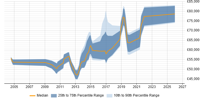 Salary distribution trend for jobs in Buckinghamshire citing COBIT