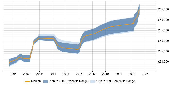 Salary distribution trend for COBOL Developer job vacancies in Buckinghamshire