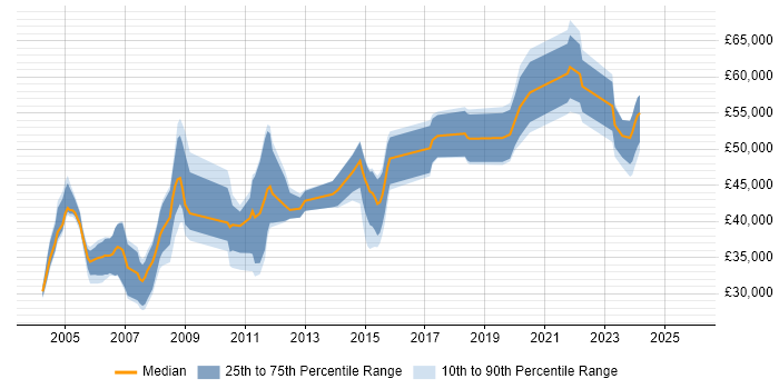 Salary distribution trend for jobs in Buckinghamshire citing COBOL