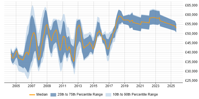 Salary distribution trend for jobs in Buckinghamshire citing Cognos