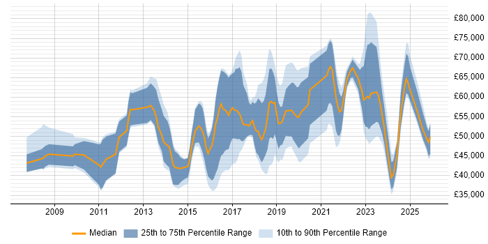Salary distribution trend for jobs in Buckinghamshire citing Collaborative Working
