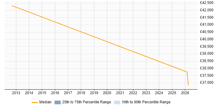 Salary distribution trend for Commercial Development Manager job vacancies in Buckinghamshire