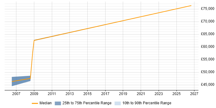 Salary distribution trend for Commercial Finance Manager job vacancies in Buckinghamshire