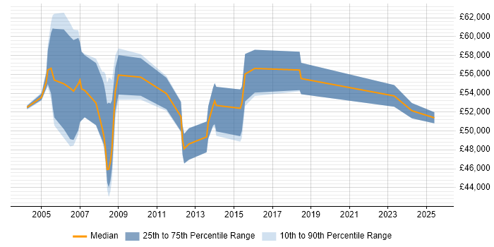 Salary distribution trend for Commercial Manager job vacancies in Buckinghamshire