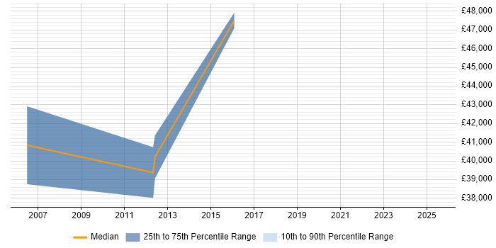 Salary distribution trend for Commercial Project Manager job vacancies in Buckinghamshire Salary distribution trend for Commercial Project Manager job vacancies in Buckinghamshire