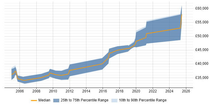 Salary distribution trend for jobs in Buckinghamshire citing Competitor Analysis