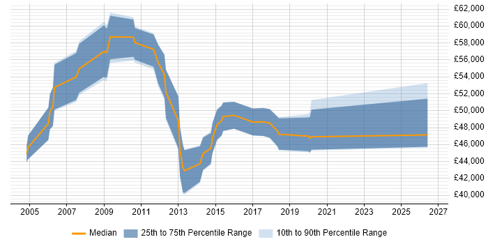 Salary distribution trend for Compliance Manager job vacancies in Buckinghamshire