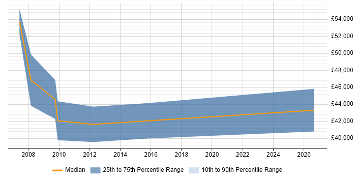 Salary distribution trend for Compliance Specialist job vacancies in Buckinghamshire