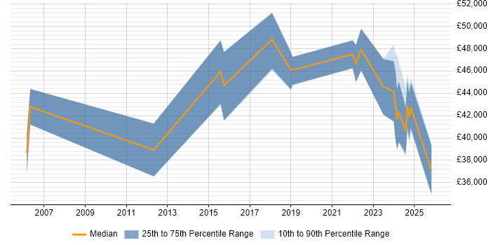 Salary distribution trend for jobs in Buckinghamshire citing CompTIA Security+