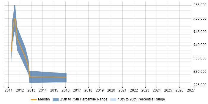 Salary distribution trend for Computer Scientist job vacancies in Buckinghamshire