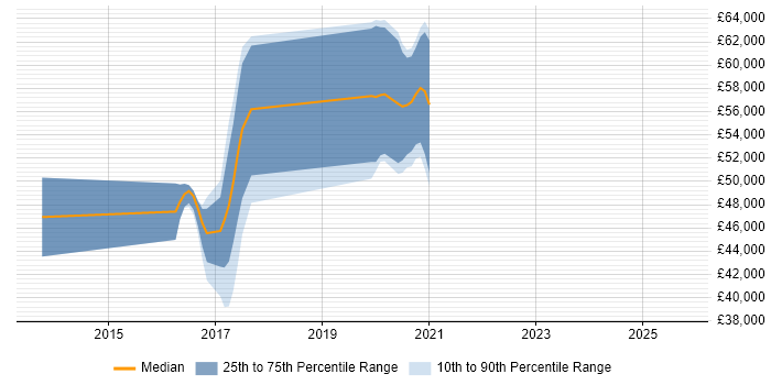 Salary distribution trend for jobs in Buckinghamshire citing Concurrent Programming Salary distribution trend for jobs in Buckinghamshire citing Concurrent Programming