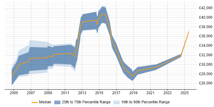 Salary distribution trend for Configuration Analyst job vacancies in Buckinghamshire Salary distribution trend for Configuration Analyst job vacancies in Buckinghamshire