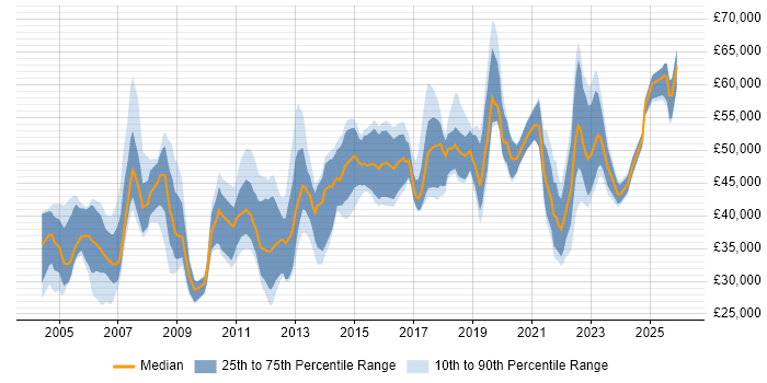 Salary distribution trend for jobs in Buckinghamshire citing Configuration Management