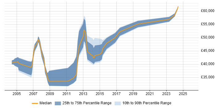 Salary distribution trend for Configuration Manager job vacancies in Buckinghamshire
