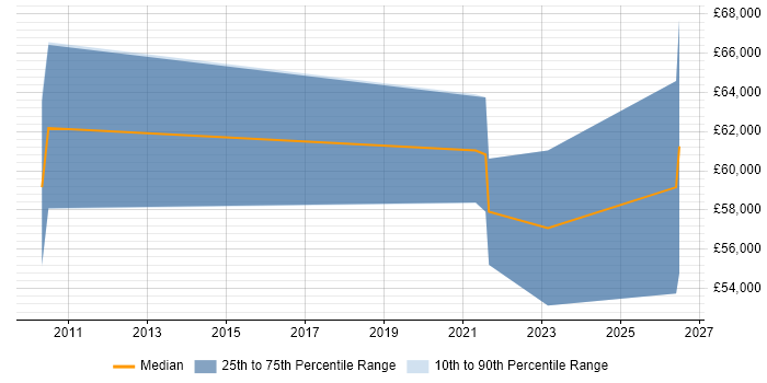 Salary distribution trend for jobs in Buckinghamshire citing Configure, Price, Quote (CPQ)