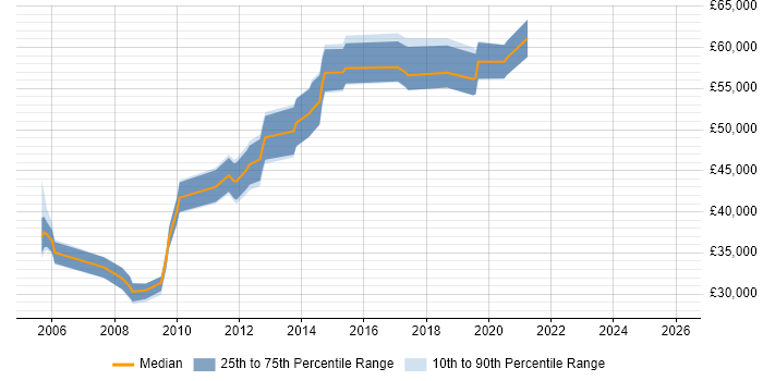 Salary distribution trend for jobs in Buckinghamshire citing Conflict Management