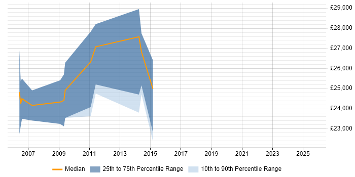 Salary distribution trend for Content Editor job vacancies in Buckinghamshire