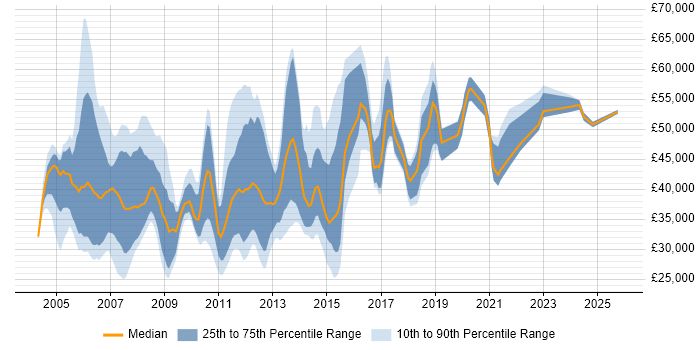 Salary distribution trend for jobs in Buckinghamshire citing Content Management