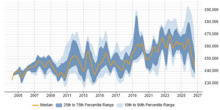 Salary distribution trend for jobs in Buckinghamshire citing Continuous Improvement
