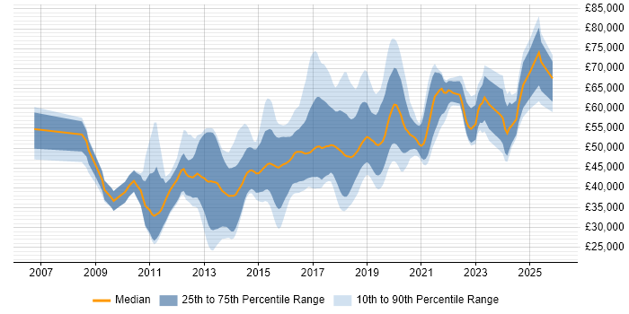 Salary distribution trend for jobs in Buckinghamshire citing Continuous Integration
