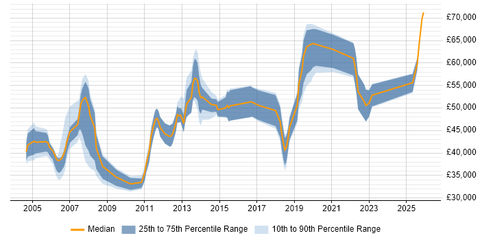 Salary distribution trend for jobs in Buckinghamshire citing Contract Management