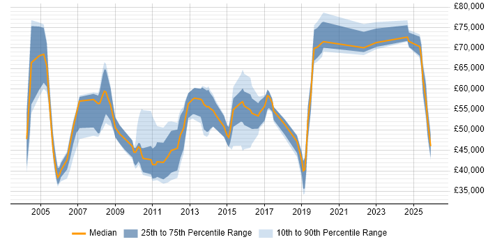 Salary distribution trend for jobs in Buckinghamshire citing Contract Negotiation