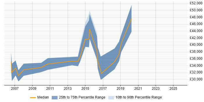 Salary distribution trend for jobs in Buckinghamshire citing Control-M