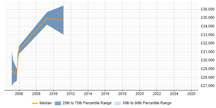 Salary distribution trend for Control Systems Engineer job vacancies in Buckinghamshire