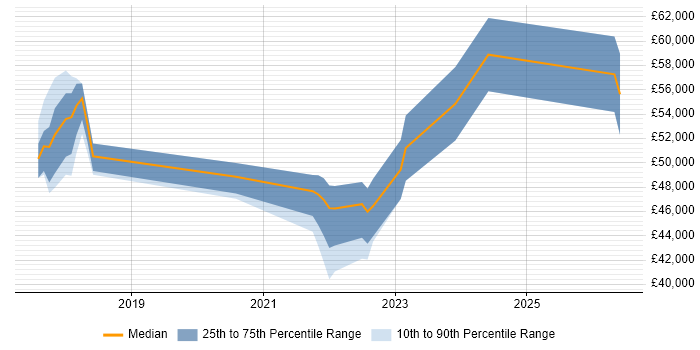 Salary distribution trend for jobs in Buckinghamshire citing Conversational UI