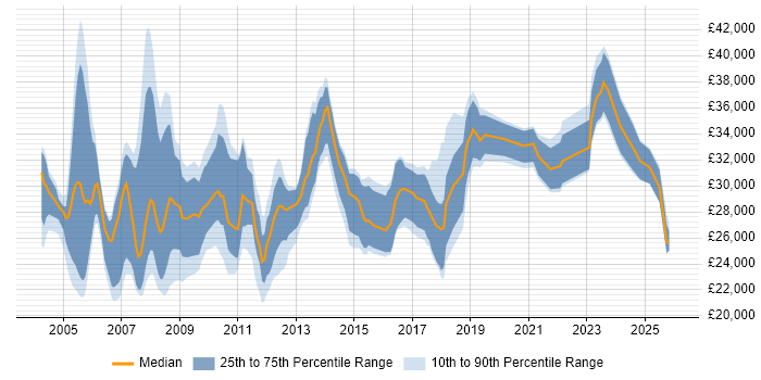 Salary distribution trend for Coordinator job vacancies in Buckinghamshire