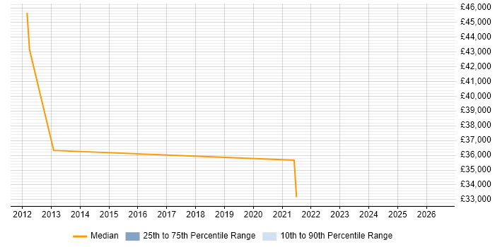 Salary distribution trend for Core Network Engineer job vacancies in Buckinghamshire