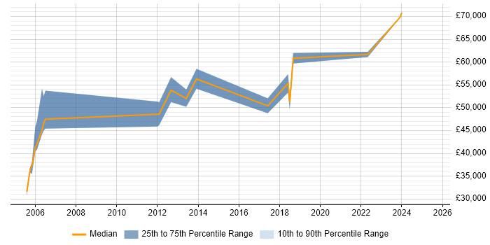 Salary distribution trend for jobs in Buckinghamshire citing Corporate Banking