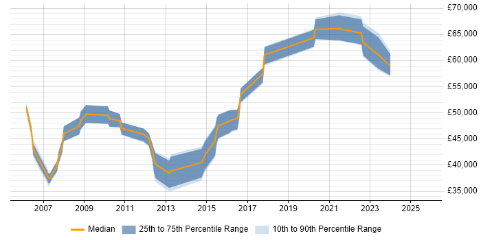 Salary distribution trend for jobs in Buckinghamshire citing Cost-Benefit Analysis