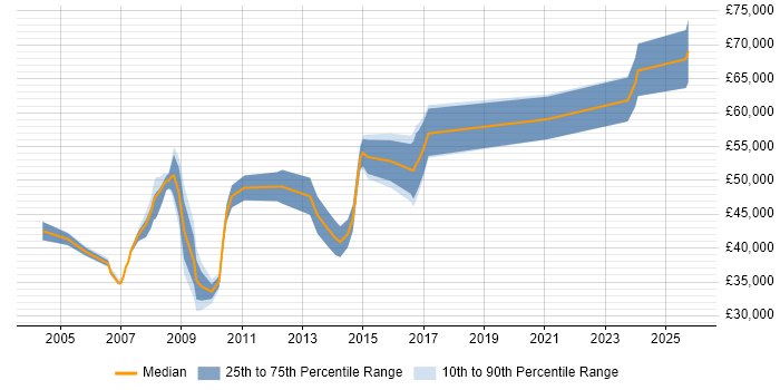 Salary distribution trend for jobs in Buckinghamshire citing Cost Control