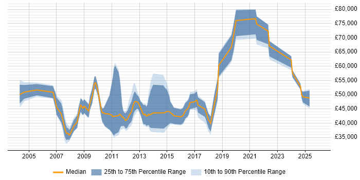 Salary distribution trend for jobs in Buckinghamshire citing Cost Reduction