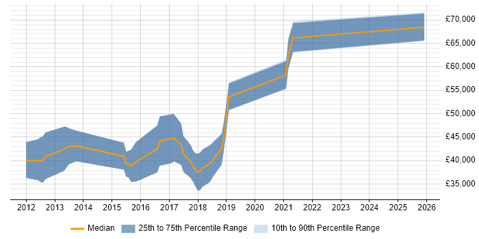 Salary distribution trend for jobs in Buckinghamshire citing CQRS